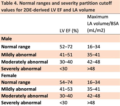 esv heart normal range.